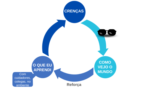 Ciclo erros cognitivos